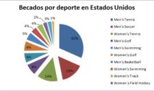 Golf Espanol Esta De Moda En Las Universidades Norteamericanas 1