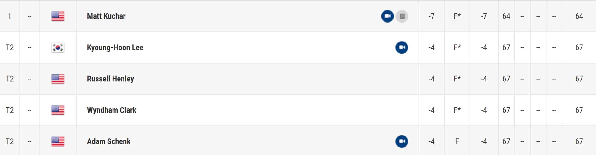 Kuchar, al mando del Genesis con un gran Rafa Cabrera, y con Sergio y Rahm bajo par